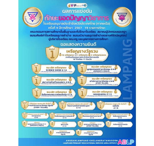 ขอแสดงความยินดีกับคณะครู และนักเรียน การแข่งขัน ทักษะยอดปัญญาวิชาการ (ประเภททักษะ 19 รายการ) อนุบาลประจำจังหวัดภาคเหนือ ครั้งที่ 9 ปีการศึกษา 2567