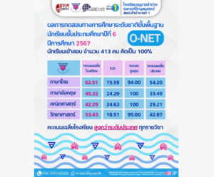 ผลการทดสอบ O-NET ปีการศึกษา 2567
