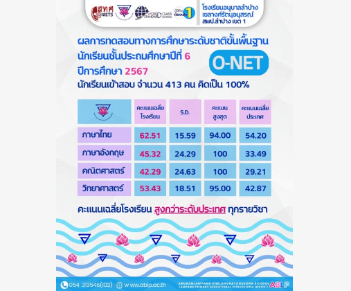 ผลการทดสอบ O-NET ปีการศึกษา 2567