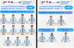 แสดงความยินดีกับนักเรียนที่ได้คะแนนผลการทดสอบ O-NET ปีการศึกษา 2567  สูงสุดเต็ม 100