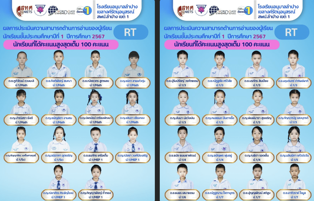 แสดงความยินดีกับนักเรียนชั้นประถมศึกษาปีที่ 1 ที่ได้คะแนนเต็ม 100 คะแนน ในการสอบ RT
