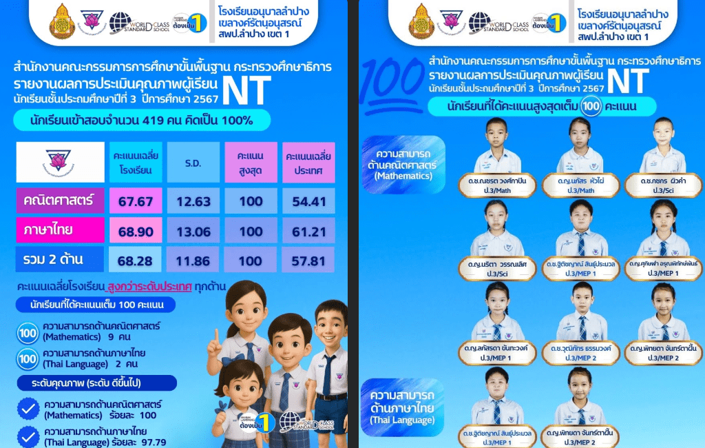 ผลการประเมินคุณภาพการศึกษาขั้นพื้นฐาน NT นักเรียนชั้นประถมศึกษาปีที่ 3 ปีการศึกษา 2567