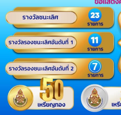 ความสำเร็จแห่งความภาคภูมิใจ! นักเรียนอนุบาลลำปางเขลางค์ฯ คว้า 61 รางวัล จากเวทีศิลปหัตถกรรม ครั้งที่ 73