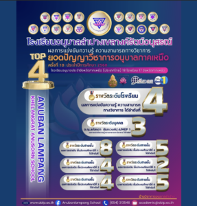 อนุบาลลำปางฯ ประกาศศักดาคว้ารางวัล “TOP 4” ระดับโรงเรียน ในเวทียอดปัญญาวิชาการอนุบาลภาคเหนือ ครั้งที่ 10