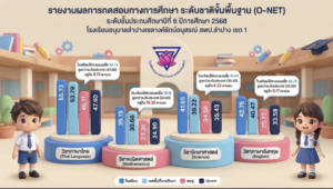 สุดยอด! โรงเรียนอนุบาลลำปางเขลางค์รัตน์อนุสรณ์ โชว์ศักยภาพผลคะแนน O-NET ปีการศึกษา 2568 สูงกว่าระดับประเทศทุกรายวิชา
