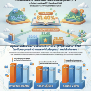 อนุบาลลำปางฯ โชว์ผลงานยอดเยี่ยม! ผลประเมิน RT ปีการศึกษา 2568 สูงกว่าระดับจังหวัดและระดับประเทศทุกด้าน